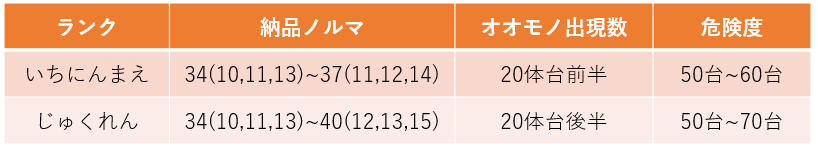 いちにんまえ・じゅくれん納品ノルマ・危険度・オオモノ湧き数