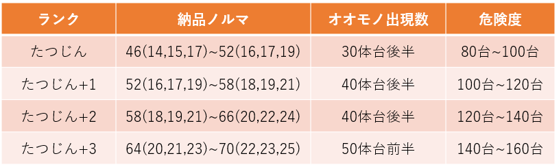 たつじん帯納品ノルマ・オオモノ湧き数・危険度