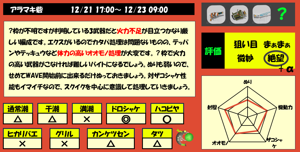 アラマキ砦12月21日編成評価まとめ