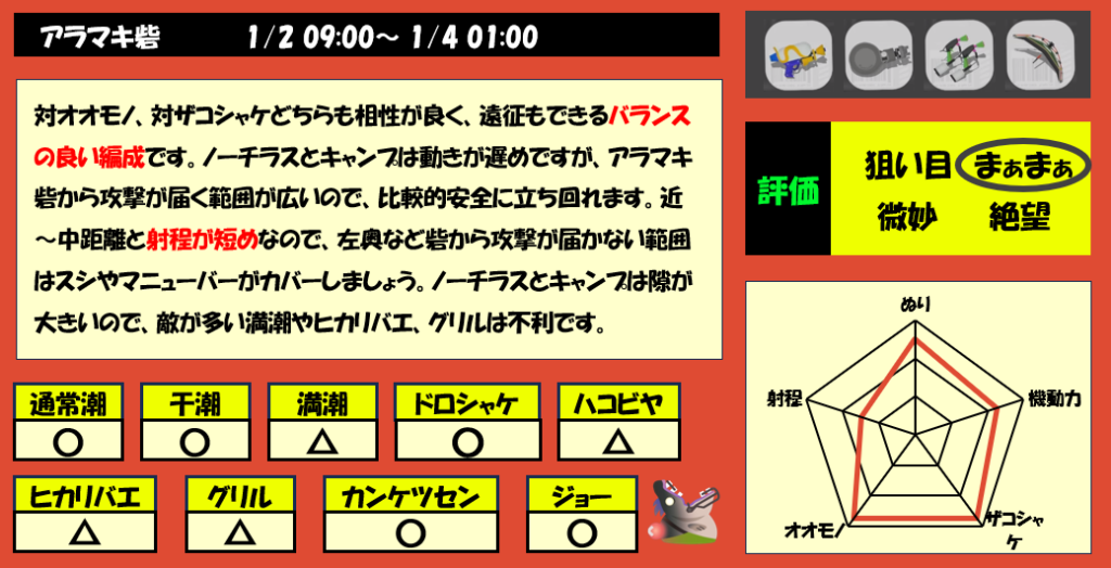 アラマキ砦1月2日編成評価まとめ