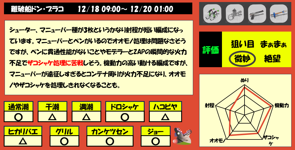 ドンブラコ今日の編成評価12月18日