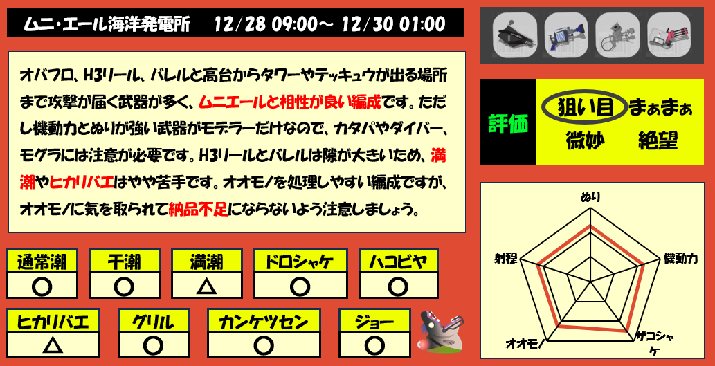 ムニエール12月28日編成評価まとめ