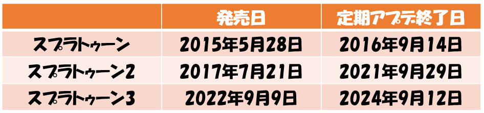 スプラトゥーンシリーズ発売日と定期アプデ終了日