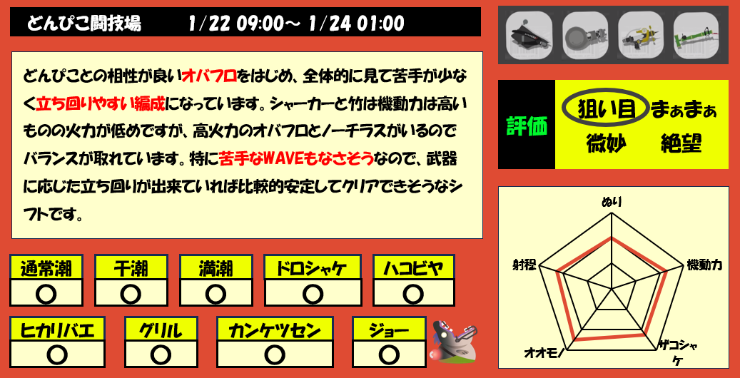 どんぴこ闘技場1月22日9時編成評価まとめ