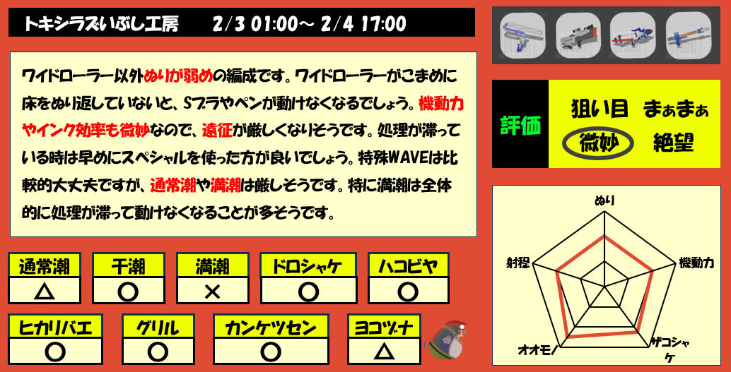 トキシラズ2月3日1時サーモンラン編成評価まとめ