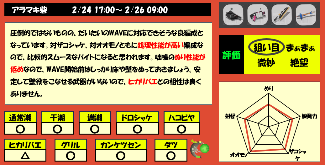 アラマキ砦2月24日17時サーモンラン編成評価まとめ