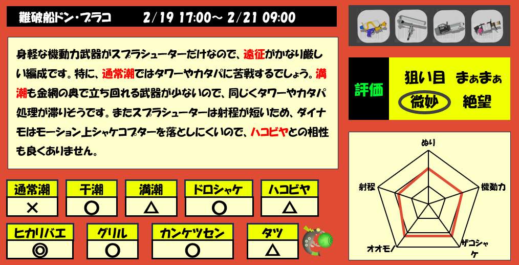 ドンブラコ2月19日17時サーモンラン編成評価まとめ