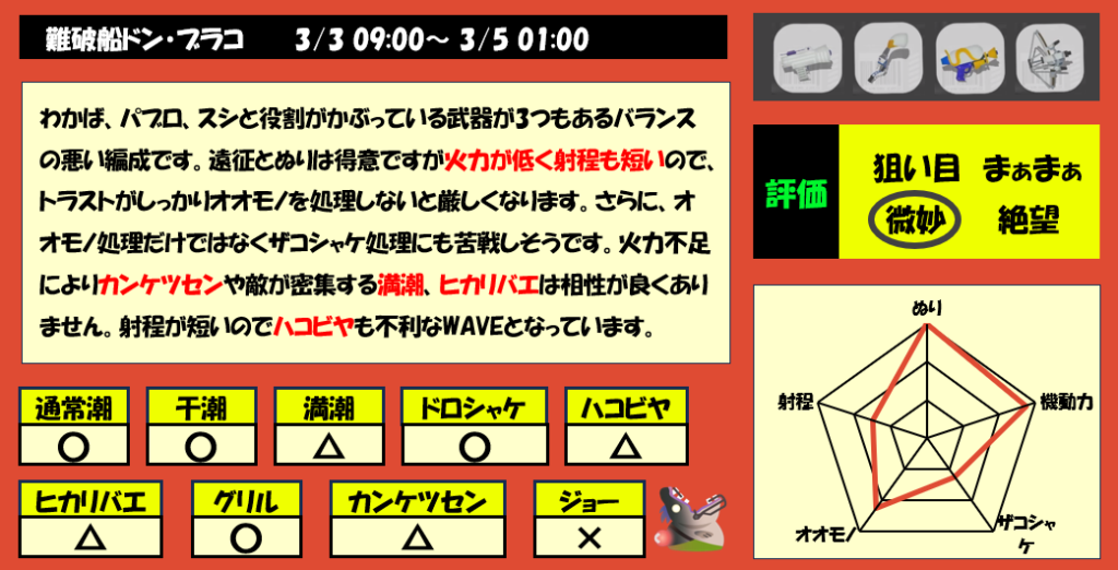 ドンブラコ3月3日9時サモラン編成評価まとめ