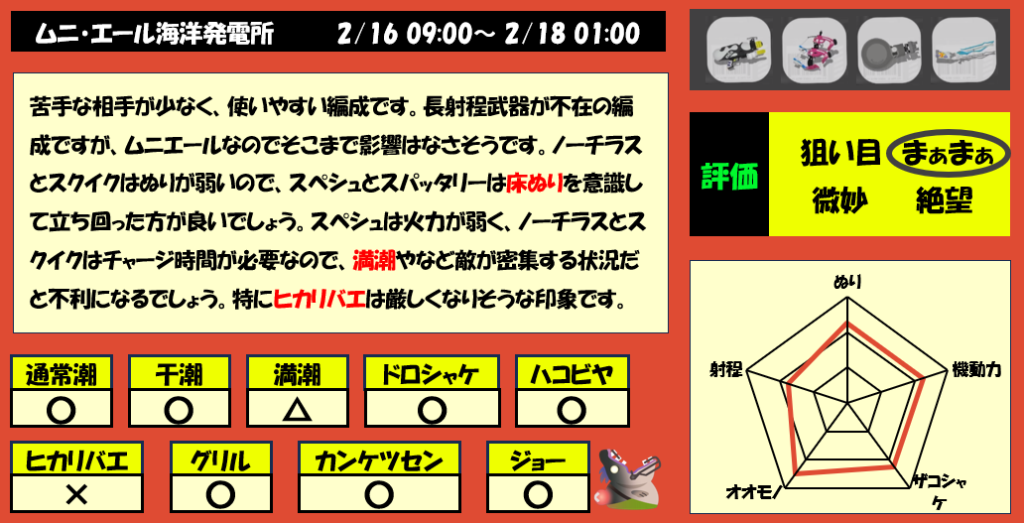 ムニエール2月16日9時編成評価まとめ