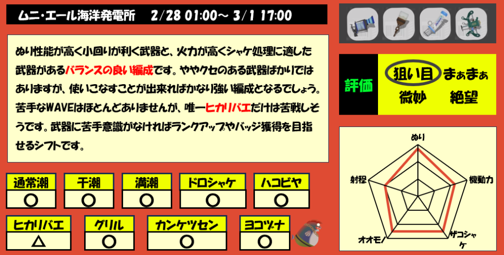 ムニエール2月28日1時サーモンラン編成評価まとめ