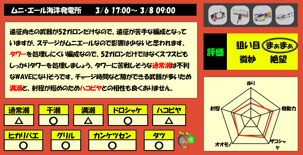 ムニエール3月6日17時サモラン編成評価まとめ