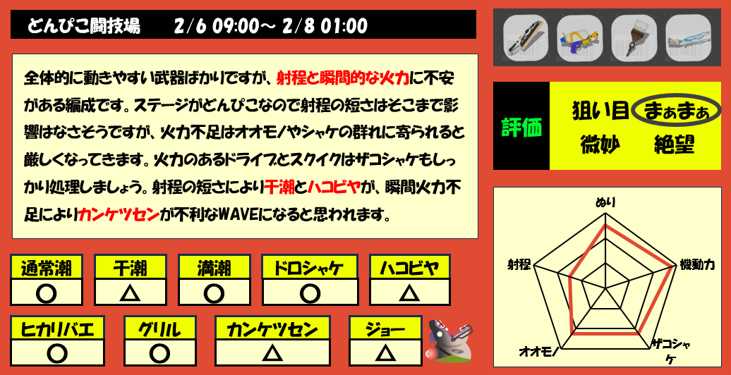 どんぴこ2月6日編成評価まとめ