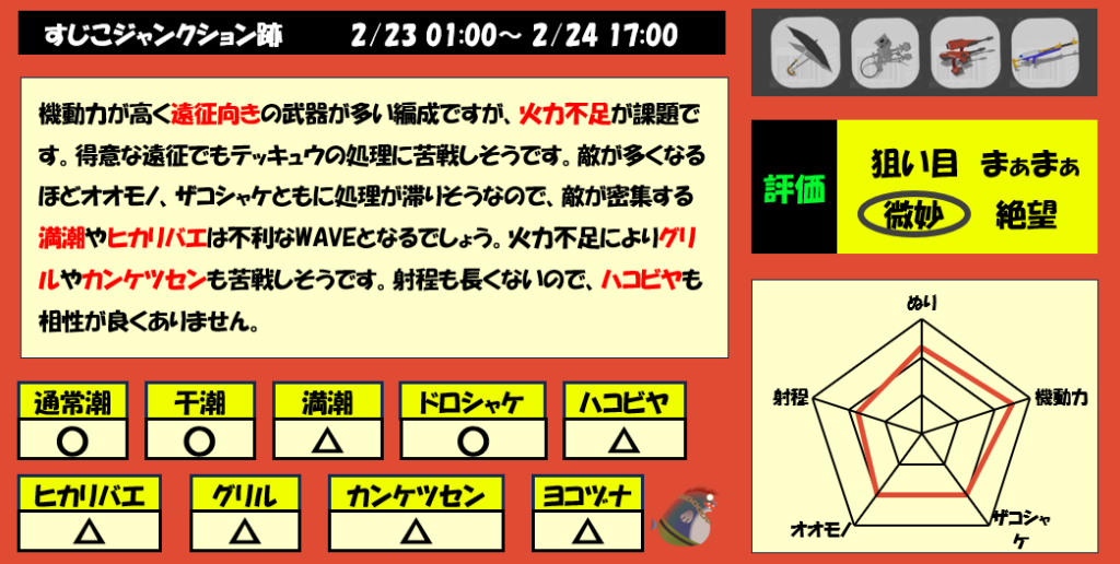 すじこジャンクション跡2月23日1時サーモンラン編成評価まとめ