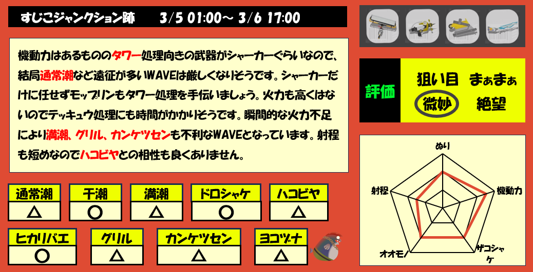 すじこジャンクション跡3月5日1時サモラン編成評価まとめ