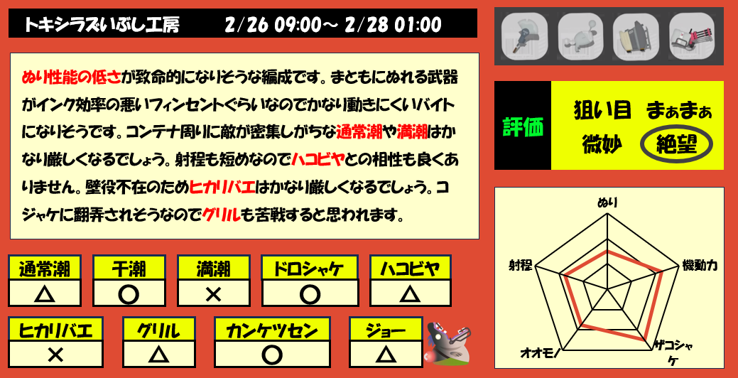 トキシラズ2月26日9時サーモンラン編成評価まとめ