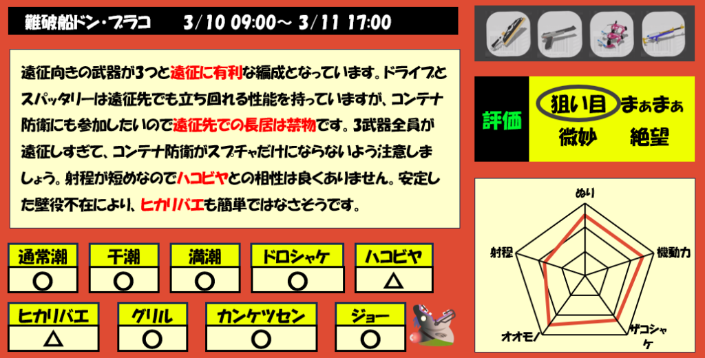 ドンブラコ3月10日サーモンラン編成評価まとめ