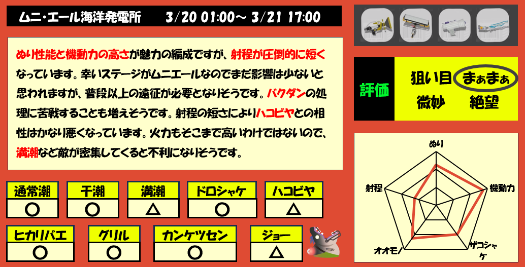 ムニエール3月20日1時サモラン編成評価まとめ