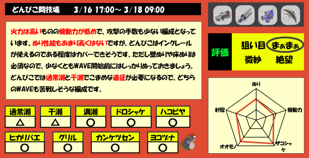 どんぴこ3月16日17時編成サモラン編成評価まとめ