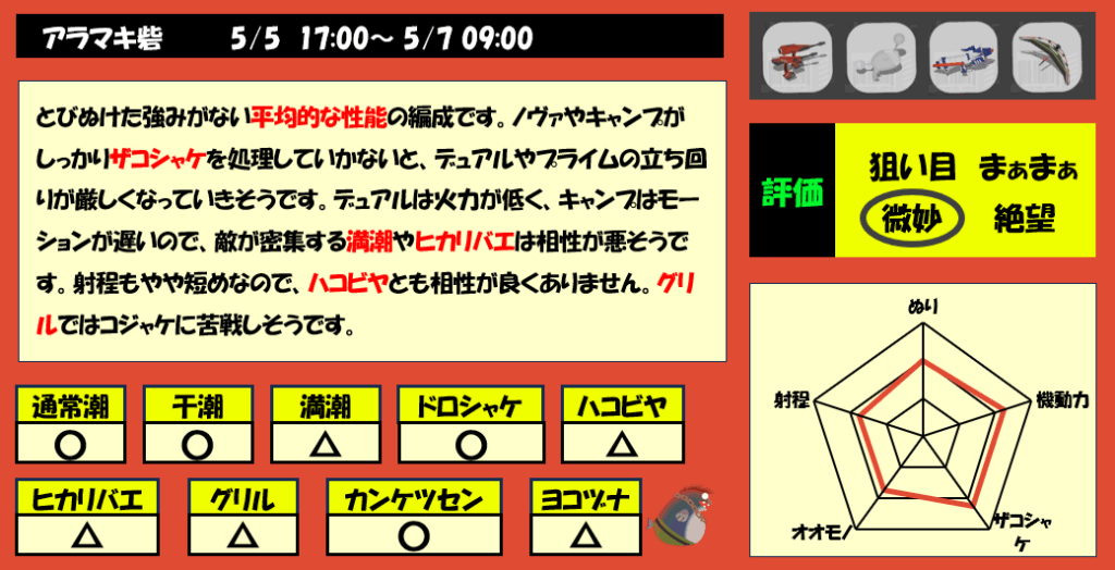 アラマキ砦5月5日17時サーモンラン編成評価まとめ