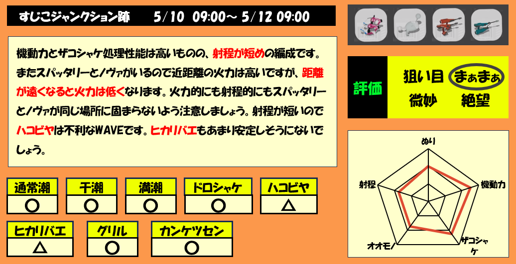 バチコンすじこジャンクション跡5月10日9時サーモンラン編成評価まとめ