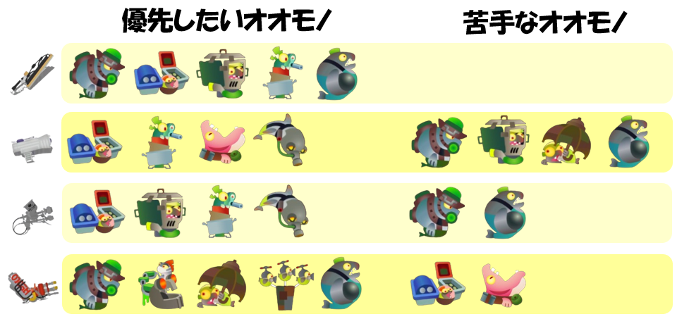 アラマキ砦5月27日編成オオモノ相性