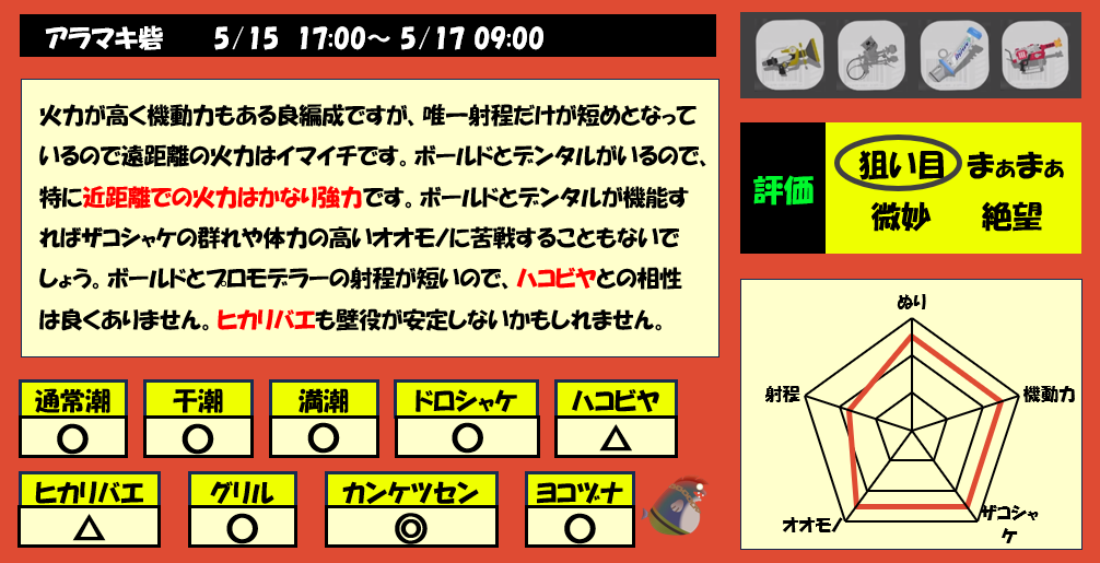 アラマキ砦5月15日17時サモラン編成評価まとめ