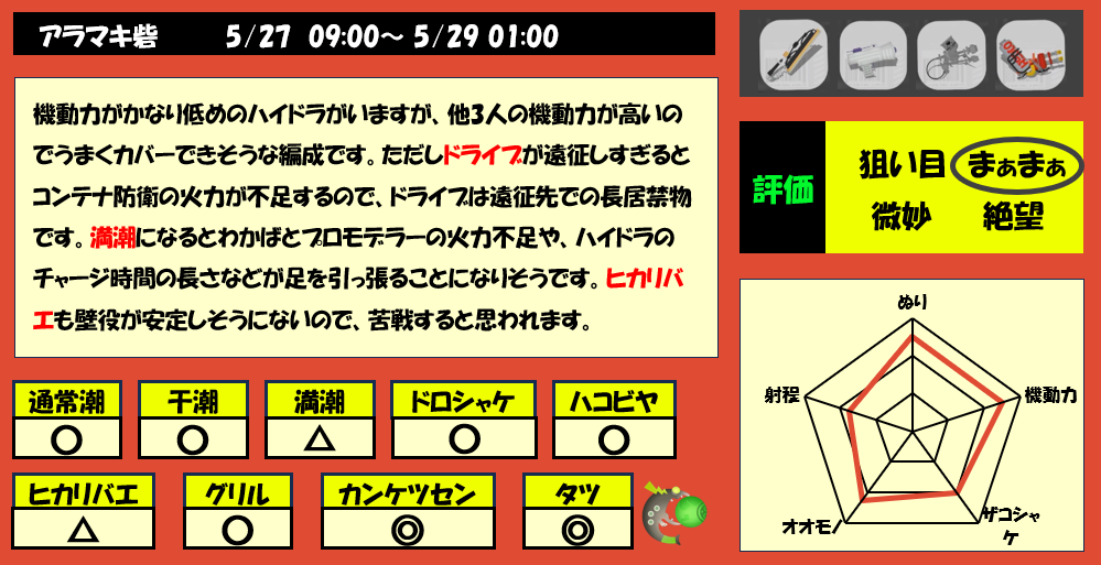 アラマキ砦5月27日9時サーモンラン編成評価まとめ