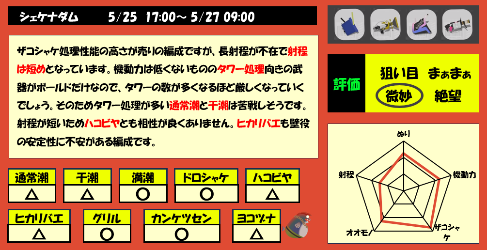 シェケナダム5月25日17時サモラン編成評価まとめ