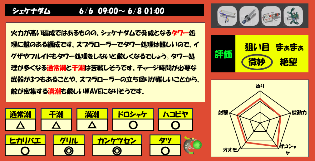 シェケナダム6月6日9時サーモンラン編成評価まとめ