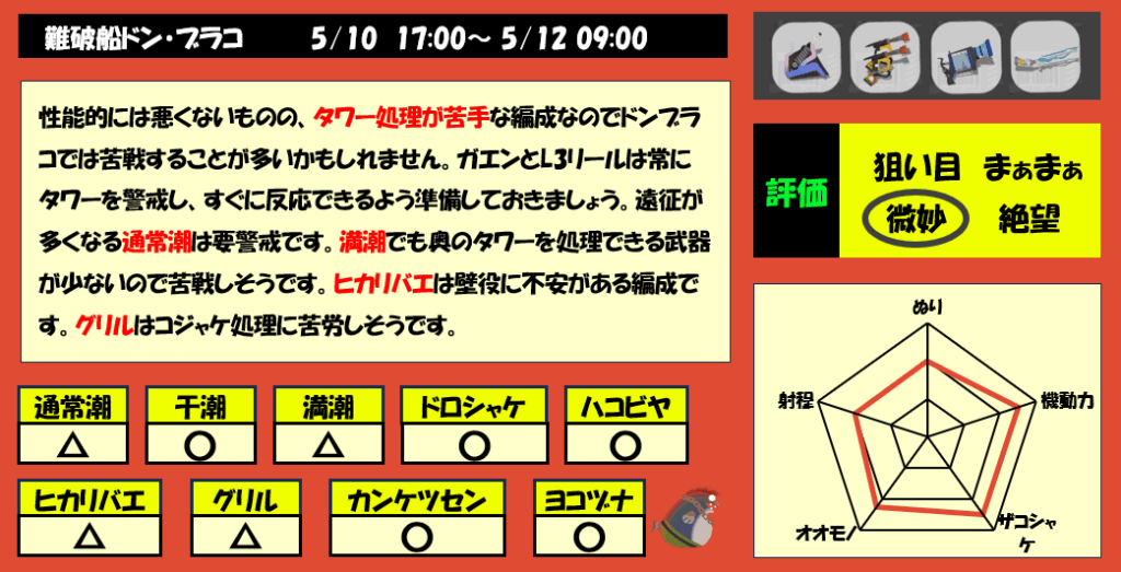 ドンブラコ5月10日17時サーモンラン編成評価まとめ