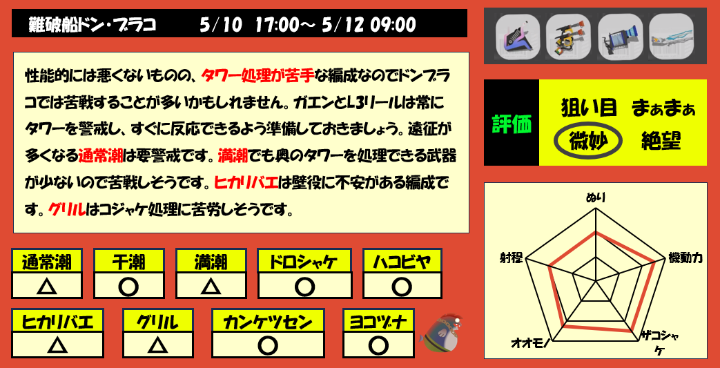 ドンブラコ5月10日17時サーモンラン編成評価まとめ
