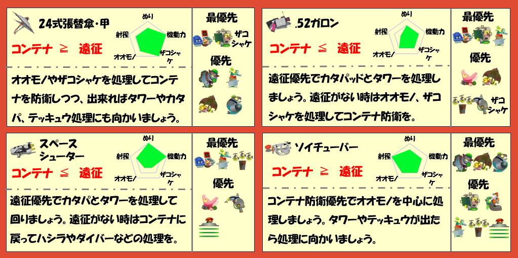 ムニエール5月20日編成武器チャート