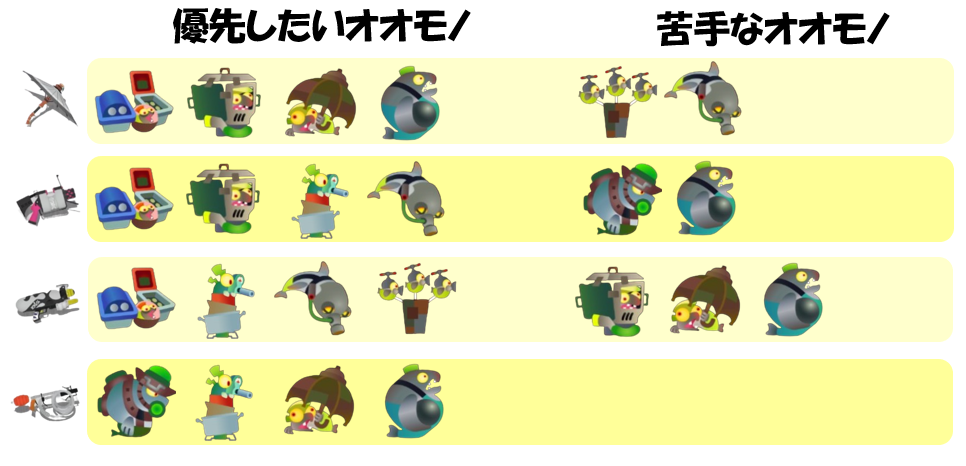 ムニエール5月20日編成オオモノ相性