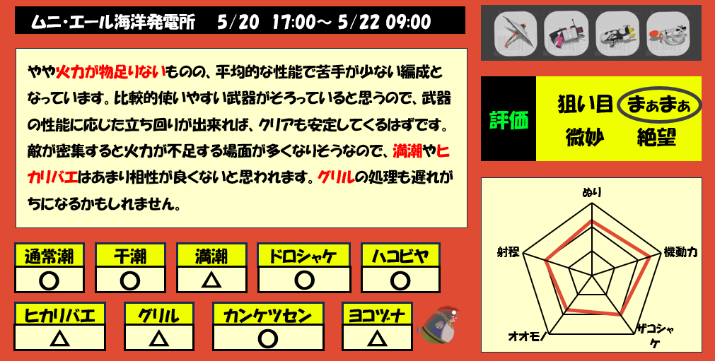 ムニエール5月20日17時サモラン編成評価まとめ
