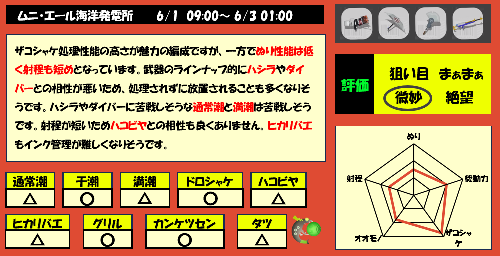 ムニエール6月1日9時サモラン編成評価まとめ