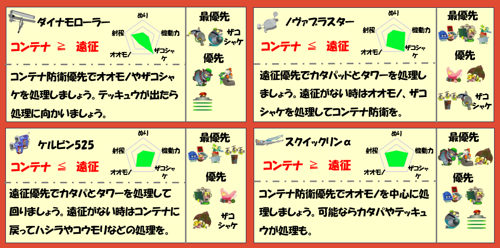 どんぴこ5月22日編成武器チャート