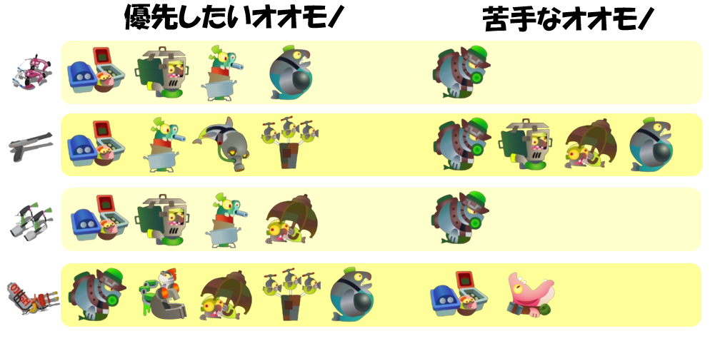 どんぴこ5月7日編成オオモノ相性