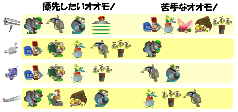 どんぴこ5月22日編成オオモノ相性