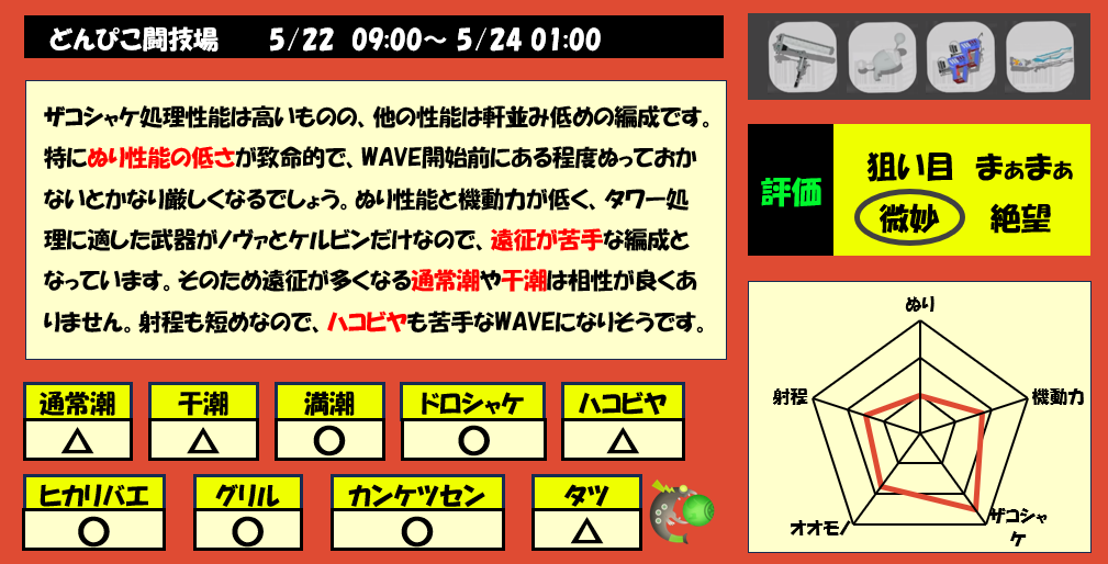 どんぴこ5月22日9時サーモンラン編成評価まとめ