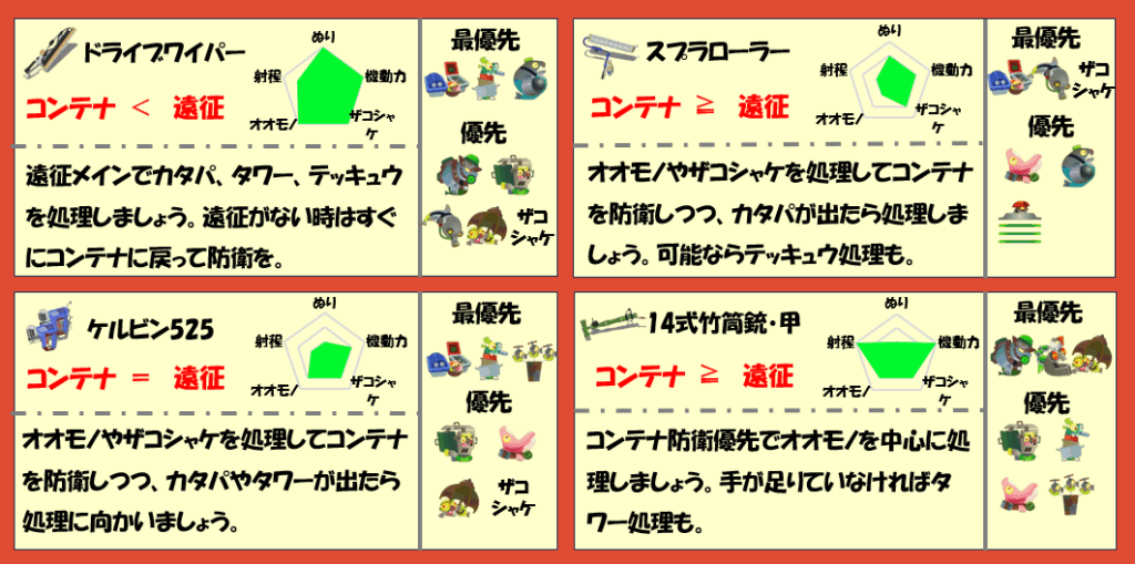 すじこジャンクション跡5月9日編成武器チャート