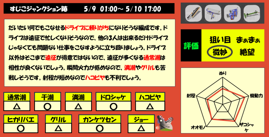 すじこジャンクション跡5月9日1時サーモンラン編成評価まとめ