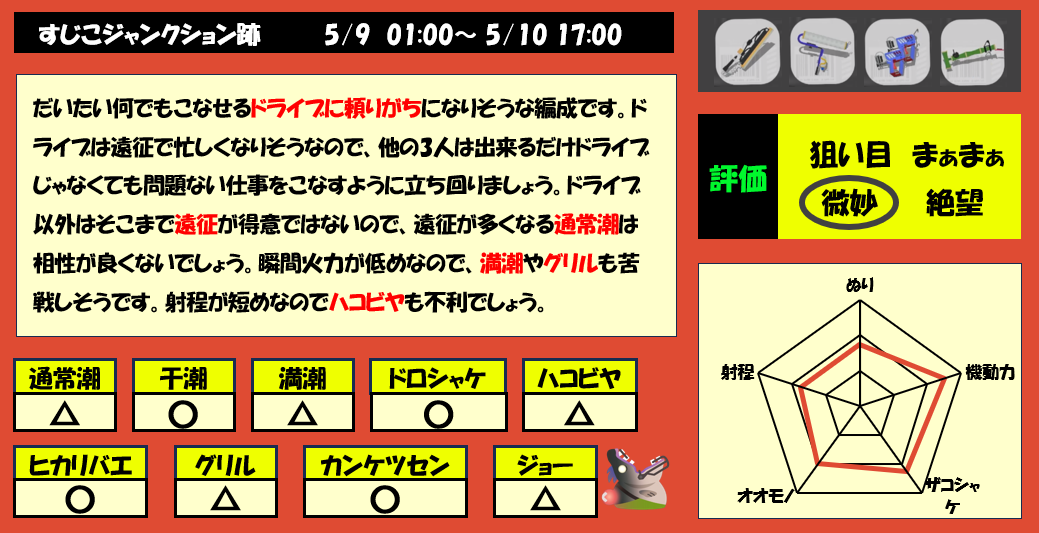 すじこジャンクション跡5月9日1時サーモンラン編成評価まとめ