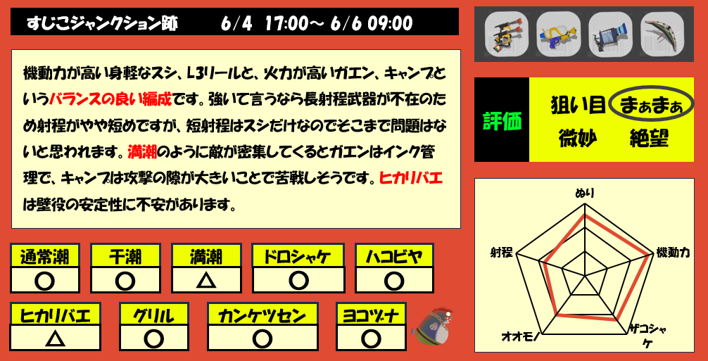 すじこジャンクション跡6月4日17時サモラン編成評価まとめ