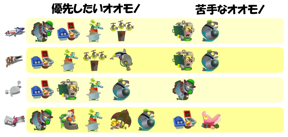 アラマキ砦6月26日編成オオモノ相性