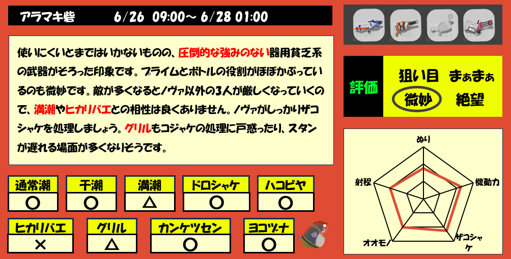 アラマキ砦6月26日9時サモラン編成評価まとめ