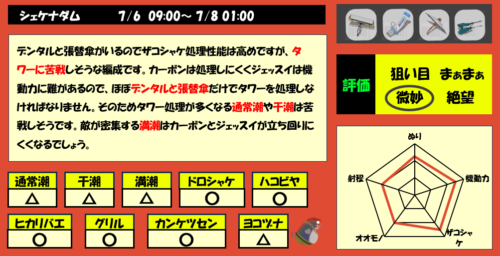 シェケナダム7月6日9時サモラン編成評価まとめ