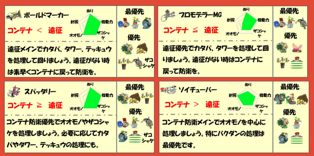 ドンブラコ6月9日編成武器チャート