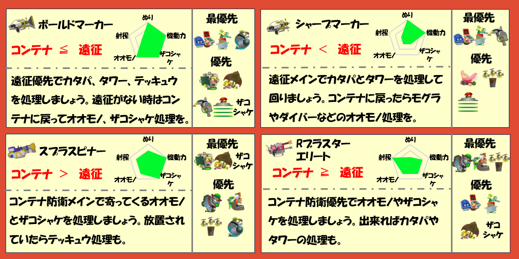 ドンブラコ7月3日編成武器チャート