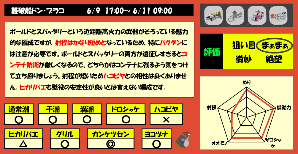 ドンブラコ6月9日17時サモラン編成評価まとめ