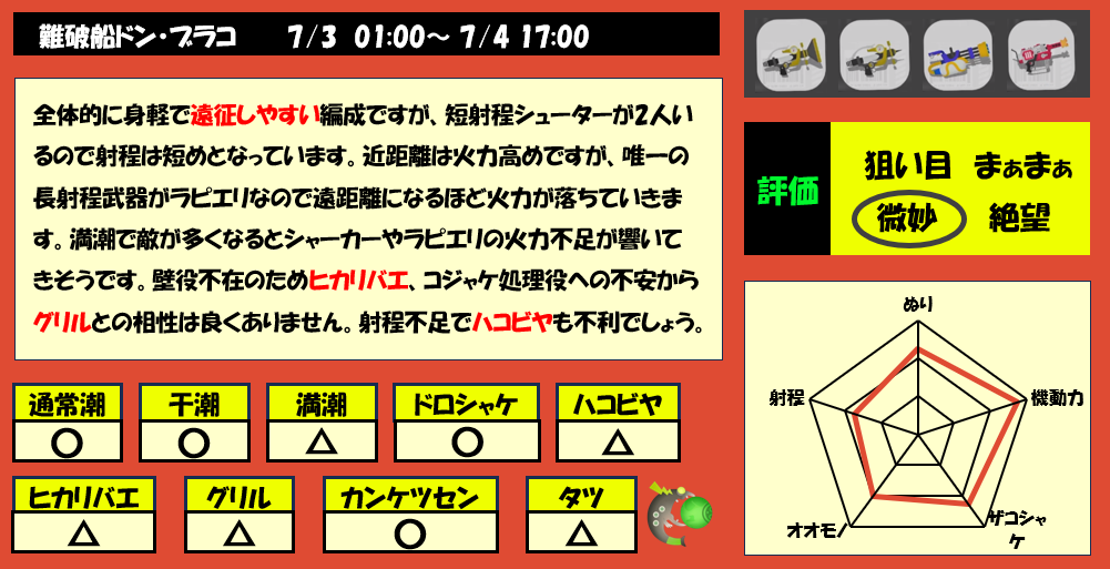 ドンブラコ7月3日1時サモラン編成評価まとめ